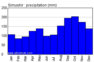 Simushir Russia Annual Precipitation Graph