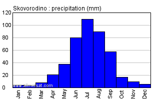 Skovorodino Russia Annual Precipitation Graph