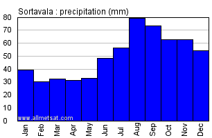 Sortavala Russia Annual Precipitation Graph