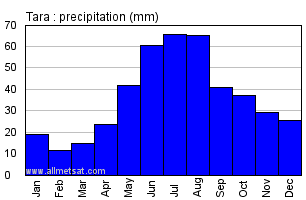 Tara Russia Annual Precipitation Graph