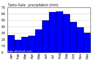 Tarko-Sale Russia Annual Precipitation Graph