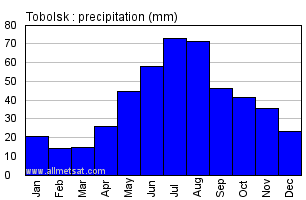 Tobolsk Russia Annual Precipitation Graph