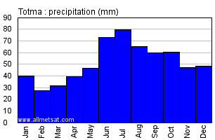 Totma Russia Annual Precipitation Graph