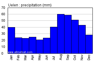 Uelen Russia Annual Precipitation Graph