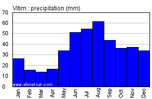 Vitim Russia Annual Precipitation Graph