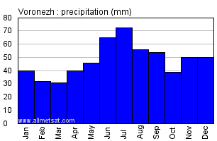 Voronezh Russia Annual Precipitation Graph