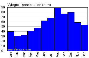 Vytegra Russia Annual Precipitation Graph