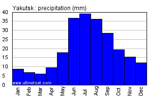 Yakutsk Russia Annual Precipitation Graph