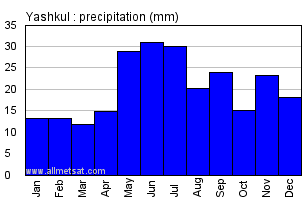 Yashkul Russia Annual Precipitation Graph