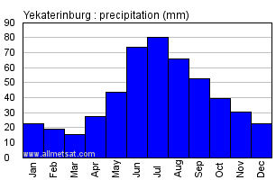 Yekaterinburg Russia Annual Precipitation Graph