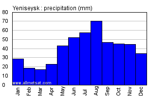 Yeniseysk Russia Annual Precipitation Graph