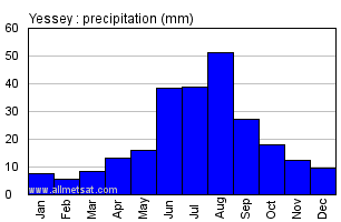 Yessey Russia Annual Precipitation Graph