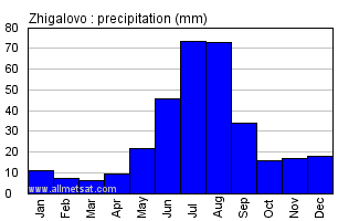 Zhigalovo Russia Annual Precipitation Graph