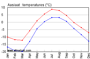 Aasiaat Greenland Annual Temperature Graph