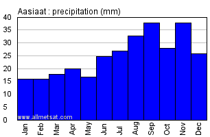 Aasiaat Greenland Annual Precipitation Graph