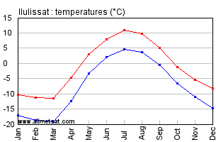 Ilulissat Greenland Annual Temperature Graph