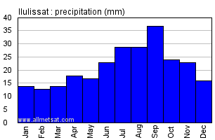 Ilulissat Greenland Annual Precipitation Graph