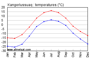 Kangerlussuaq Greenland Annual Temperature Graph