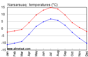 Narsarsuaq Greenland Annual Temperature Graph