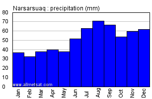 Narsarsuaq Greenland Annual Precipitation Graph