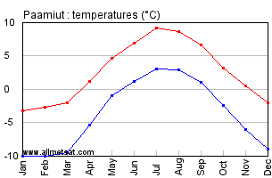 Paamiut Greenland Annual Temperature Graph