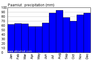 Paamiut Greenland Annual Precipitation Graph