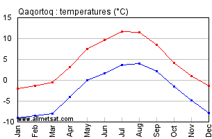 Qaqortoq Greenland Annual Temperature Graph