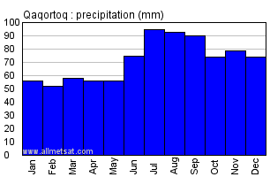 Qaqortoq Greenland Annual Precipitation Graph