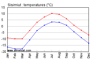 Sisimiut Greenland Annual Temperature Graph
