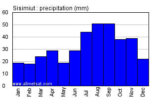 Sisimiut Greenland Annual Precipitation Graph