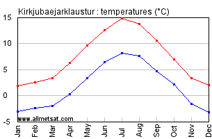 Kirkjubaejarklaustur Iceland Annual Temperature Graph