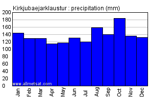 Kirkjubaejarklaustur Iceland Annual Precipitation Graph