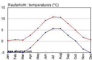 Raufarhofn Iceland Annual Temperature Graph