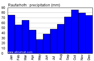 Raufarhofn Iceland Annual Precipitation Graph