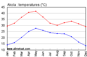 Akola India Annual Temperature Graph