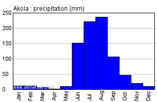 Akola India Annual Precipitation Graph