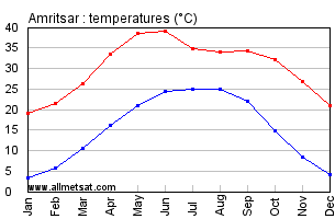 Amritsar India Annual Temperature Graph