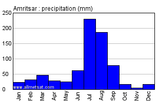 Amritsar India Annual Precipitation Graph