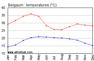 Belgaum India Annual Temperature Graph
