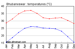 Bhubaneswar India Annual Temperature Graph