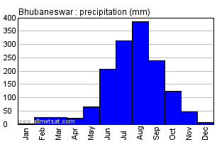 Bhubaneswar India Annual Precipitation Graph