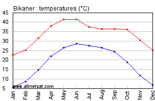Bikaner India Annual Temperature Graph