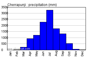 Cherrapunji India Annual Precipitation Graph