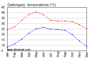 Daltonganj India Annual Temperature Graph