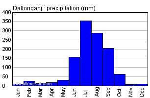Daltonganj India Annual Precipitation Graph