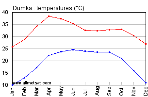Dumka India Annual Temperature Graph