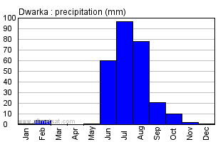 Dwarka India Annual Precipitation Graph
