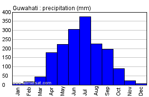 Guwahati India Annual Precipitation Graph