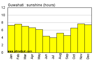 Guwahati India Annual Precipitation Graph
