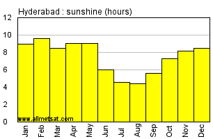 Hyderabad India Annual Precipitation Graph